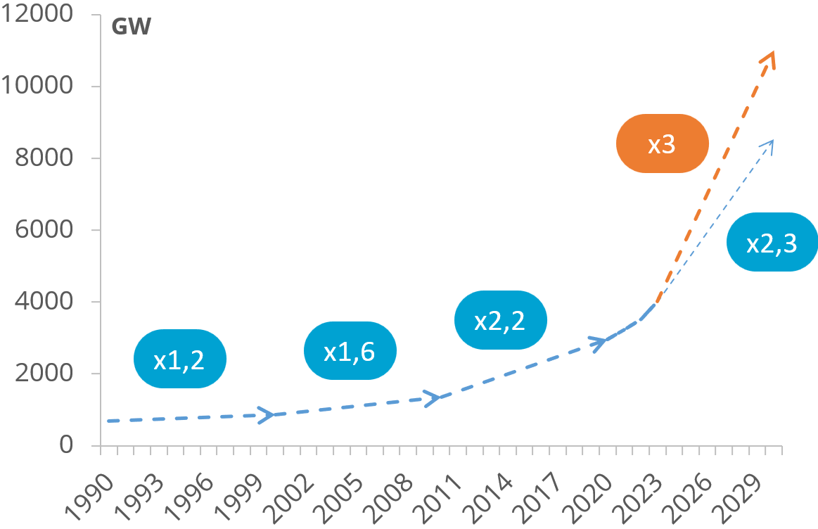 Figure 1. Evolution of global renewable power capacity since 1990