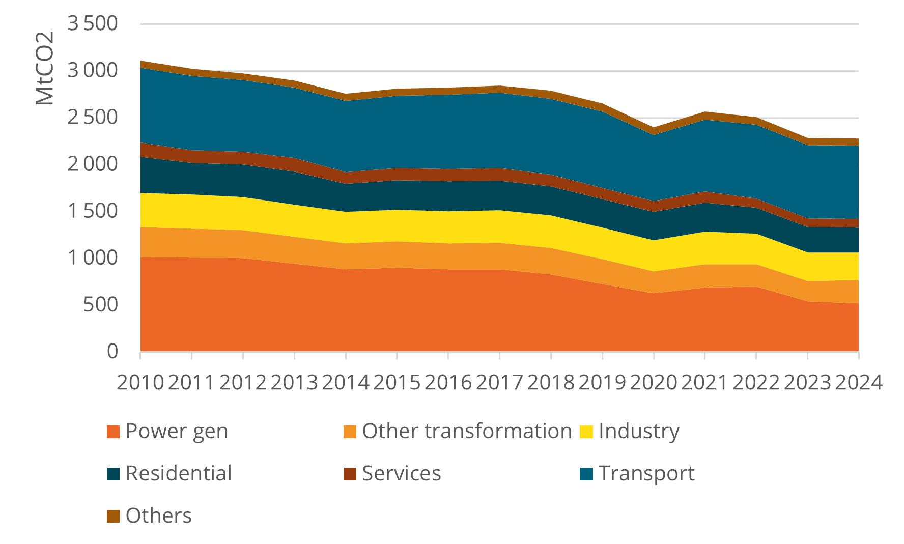 Figure 1. CO2 emissions from combustion by sector in EU27