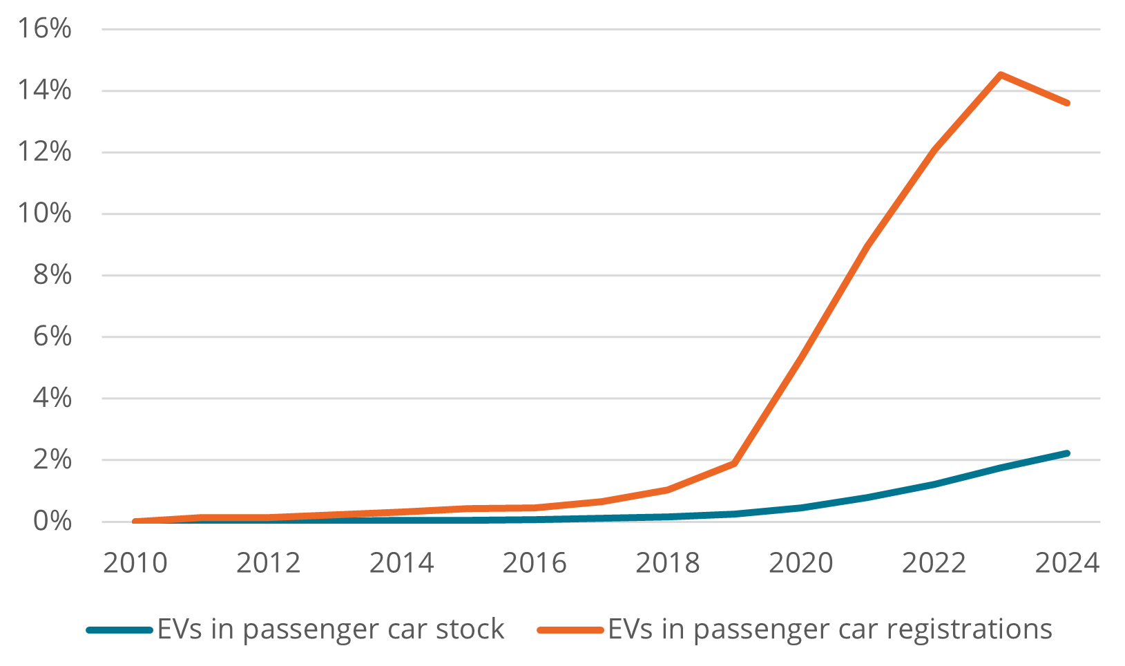 Figure 2. Share of EVs in the EU, both in stock and in new registrations