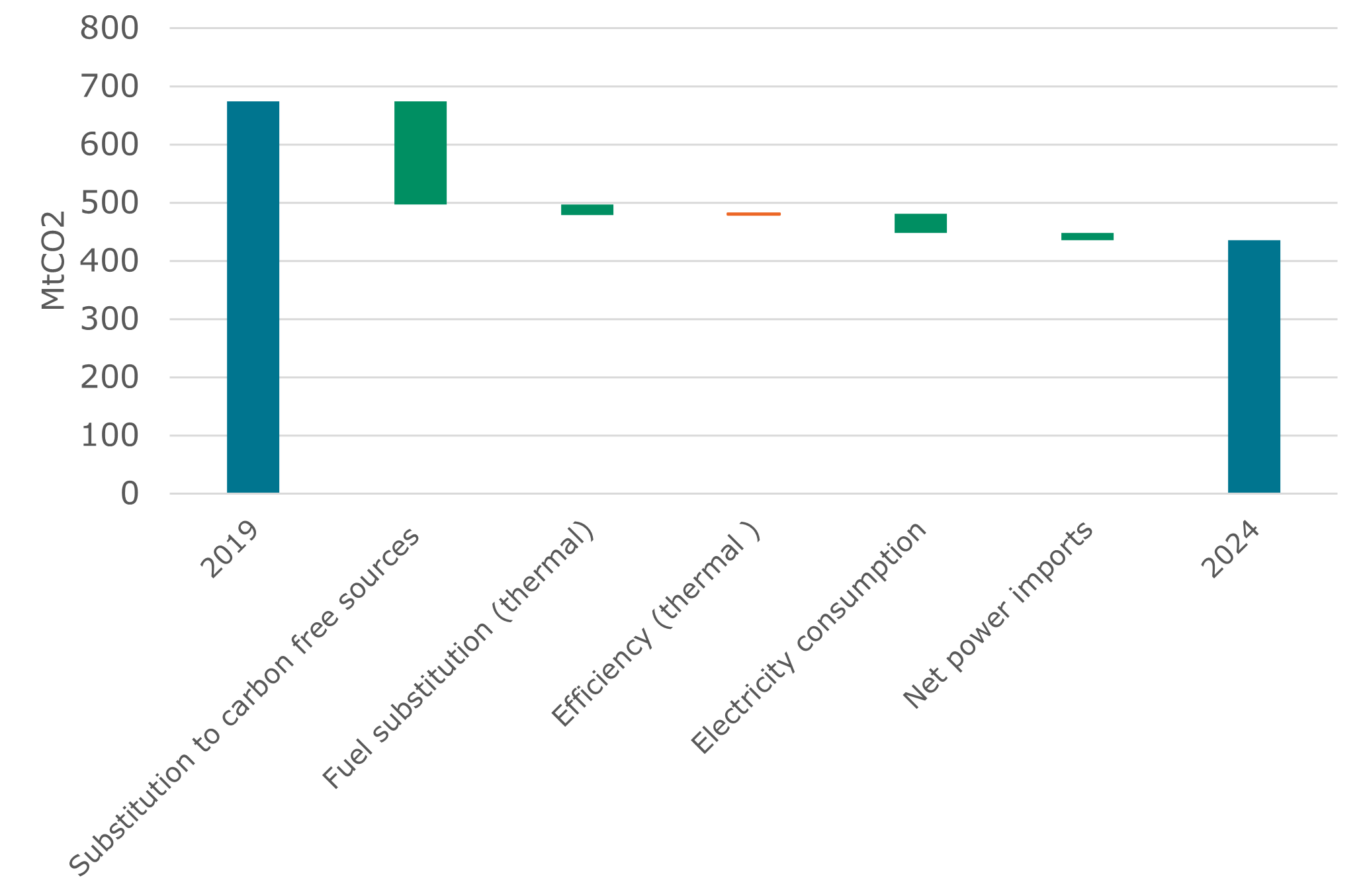 Figure 3. Drivers behind the reduction in emissions from power generation in the EU