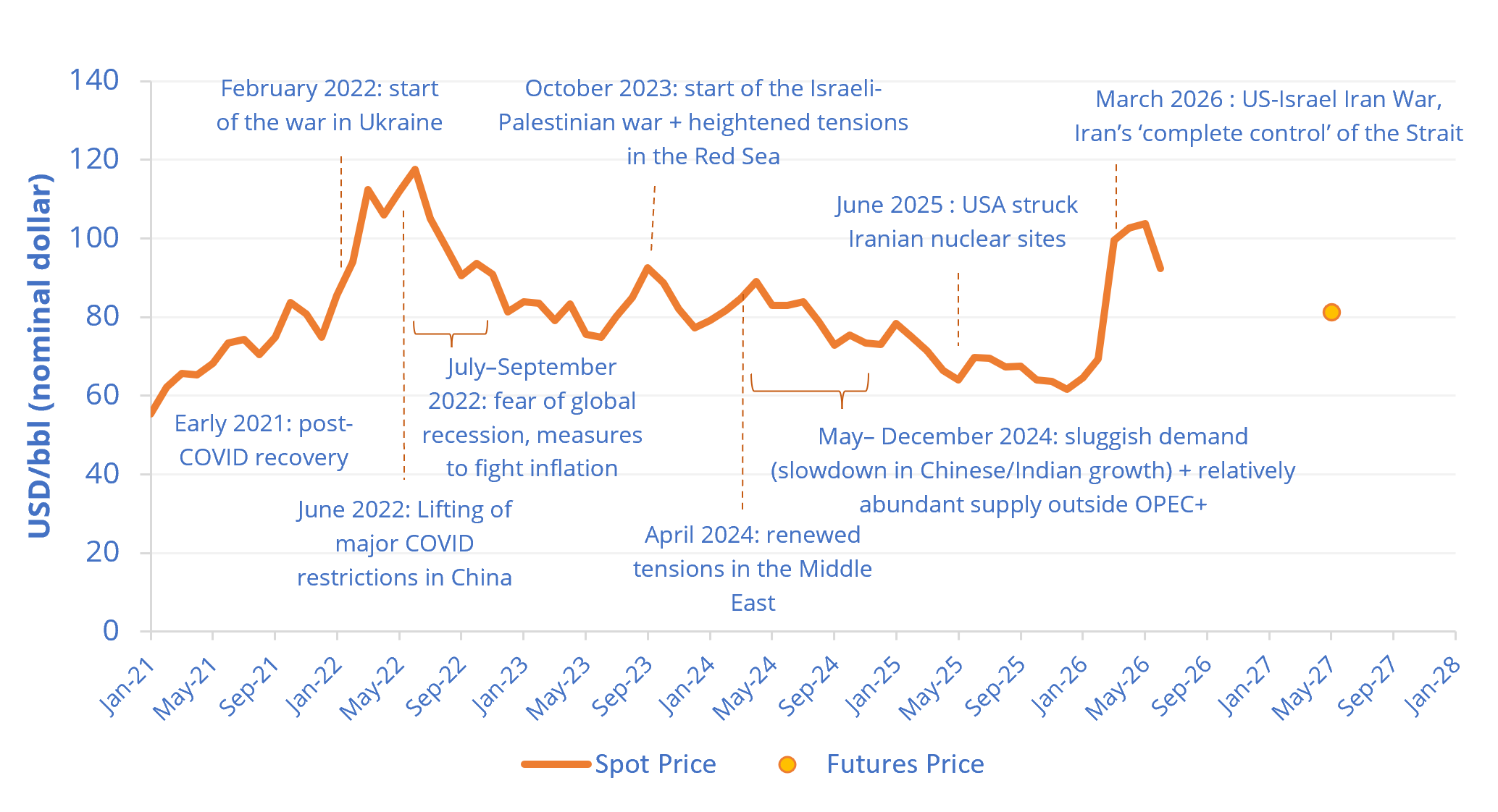 Figure 1. Brent prices (2021-2026)