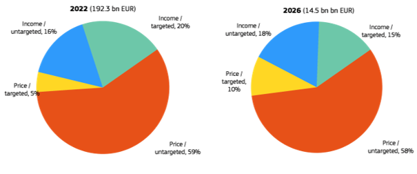 Figure 2. Consumer protection measures by type in the EU