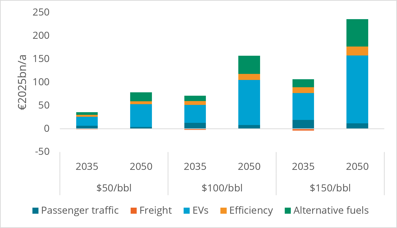 Figure 3. Avoided barrels of crude equivalent in EU road transport in the EnerBlue scenario