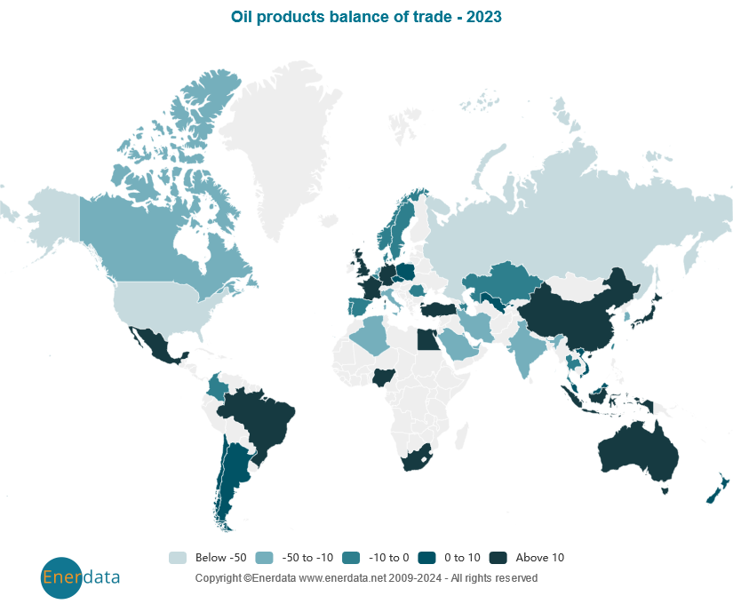 Oil products balance of trade