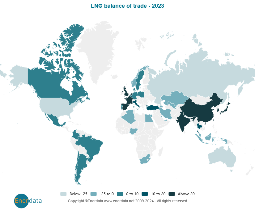 LNG balance of trade