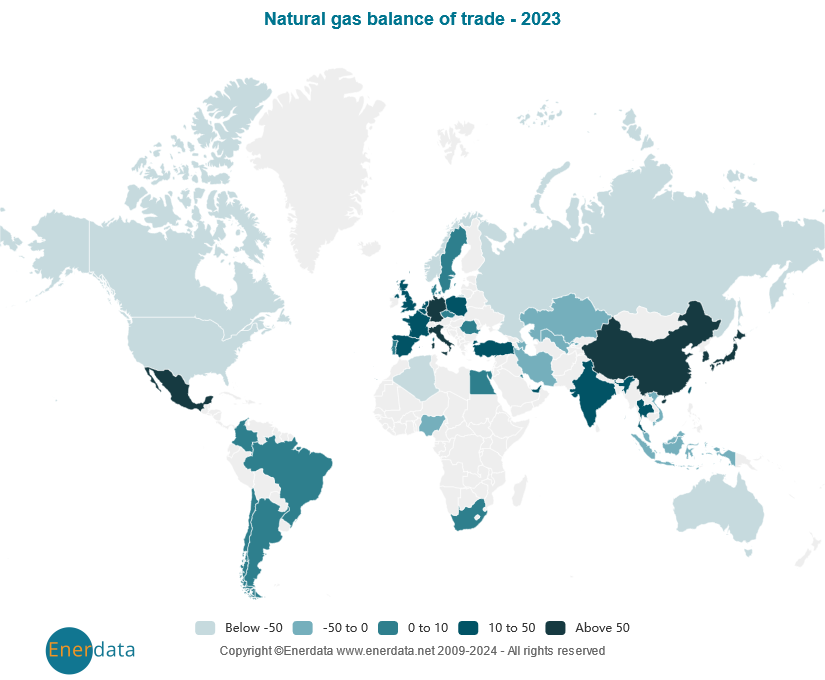 Natural gas balance of trade