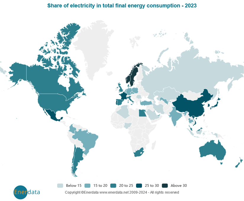 Share of electricity in total final energy consumption